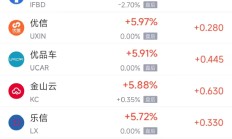 周五热门中概股多数上涨 台积电涨3.49%，京东涨3.24%