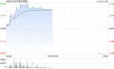 海运股早盘走高 东方海外国际及海丰国际均涨逾4%