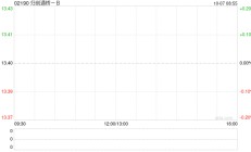 归创通桥-B10月4日斥资67.16万港元回购5万股