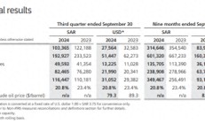 沙特阿美Q3利润同比跌15% 但仍大手笔派息310亿美元