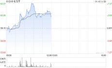 毛戈平盘中涨超7%创新高 机构料公司同店收入仍有提升空间
