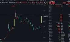 彻底爆发！逾70股涨超10%，A股一半涨停股都是这个板块！
