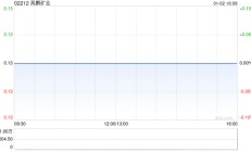 高鹏矿业拟折让约14.73%配股 最高净筹约2252万港元