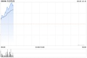 名创优品早盘涨逾8% 公司净利率中枢有望进一步上行