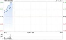 名创优品早盘涨逾8% 公司净利率中枢有望进一步上行