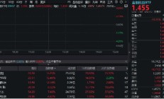 大幅领跑！金融科技再度爆发，赢时胜冲击涨停，金融科技ETF（159851）续涨4%，成交额快速突破1亿元