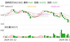 蓝帆医疗：累计回购约553万股