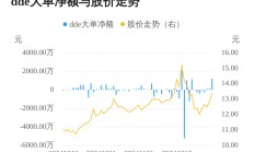 欧亚集团主力资金持续净流入，3日共净流入1505.82万元