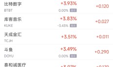 周五热门中概股涨跌不一 携程涨2.6%，贝壳跌5.6%
