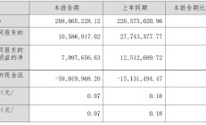 房地产类客户收入下滑 深圳瑞捷上半年净利降超六成 曾因火灾事故被追责