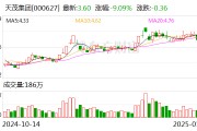 天茂集团：公司尚未实施回购方案