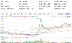 锂电尾盘爆发，化工深V反转！化工ETF（516020）大涨2.07%，终结日线三连阴！资金跑步进场