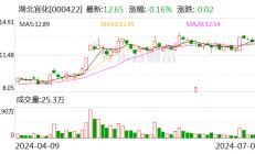 湖北宜化：上半年净利润同比预增102.09%—125.87%