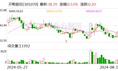 开勒股份：实控人提议公司以2000万至4000万元回购股份