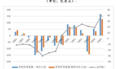 管涛：海关口径大于国际收支口径货物贸易顺差，并不新鲜