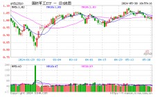 卫星互联网概念再度活跃，国防军工ETF（512810）探底回升翻红！“鸿鹄三号”提交10000颗卫星星座计划