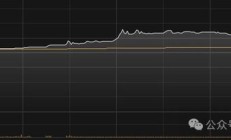 今日北交所新股一度飙涨逾4倍，两度触及临停！个股现“30cm”涨停