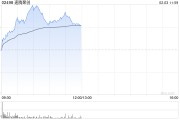 速腾聚创现涨逾9% 宇树科技H1机器人搭载公司Helios激光雷达系列