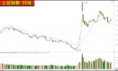 股市星期一：消费和高科技强势或持续
