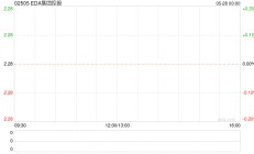 EDA集团控股全球发售净筹约1.92亿港元 预期5月28日上市