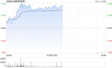 光伏股早盘集体走高 福莱特玻璃涨超6%协鑫科技涨超4%