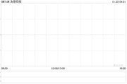 浩德控股授出358万股奖励股份