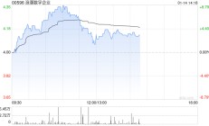 浪潮数字企业现涨7% 公司持续推动ERP等管理软件国产替代进程