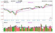 万华化学涨超3%！化工ETF（516020）盘中上扬，权重股大面积飙高！机构：建议关注化工板块配置机会