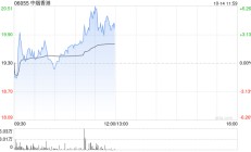 中烟香港早盘涨近6% 机构看好公司盈利能力提升