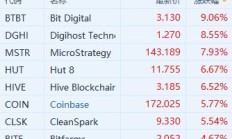 加密货币概念股拉升 比特币一度站上62000美元