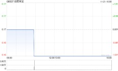 创辉珠宝公布中期业绩 净利34.9万港元同比减少71.85%