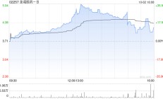 圣诺医药-B拟折让20%配售1752.77万股认购股份 净筹约5850万港元