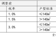 上海官宣取消普宅与非普宅标准，购买1000万住房最高可省20万契税