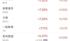 周五热门中概股多数上涨 纳斯达克中国金龙指数本周大涨24%