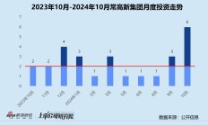 创投月报 | 常高新集团：设亿级基金支持自动驾驶云项目 连续参投无人货运机白鲸航线