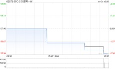 BOSS直聘-W根据首次公开发售后股份计划购买合共34.07万股A类普通股