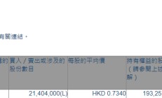 熙康云医院(09686.HK)获董事长兼非执行董事刘积仁增持2140.4万股