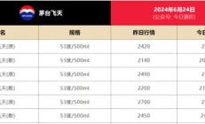 大消息！飞天茅台单价跌破2100元！曾一度涨至4000元