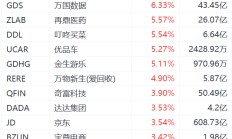 纳斯达克中国金龙指数涨超2%