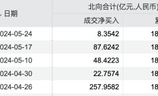 北向资金连续5周净买入，外资调研这些上市公司