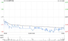 创梦天地1月10日斥资469.02万港元回购277.8万股