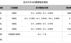 五大行均实现首笔TLAC债券发行 机构称换手率高交易价值进一步凸显