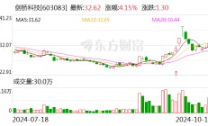 剑桥科技：前三季度净利润同比增长26.15%