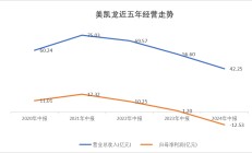半年亏掉13亿，红星美凯龙拖累新“金主”