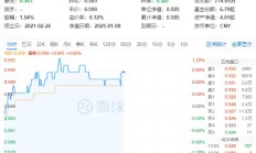 多股涨超5%！化工板块震荡上攻，化工ETF（516020）盘中上探1.2%！机构：或可把握化工结构性投资机会