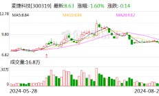 麦捷科技：2024年上半年净利润同比增长42.55%