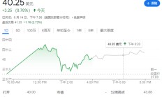 首批生成式AI应用公司上市，“医疗诊断”Tempus AI上市首日涨近9%