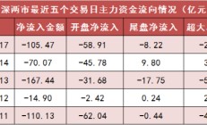 两市主力资金净流出超105亿元 电子等行业实现净流入