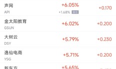 周一热门中概股多数上涨 蔚来涨10.5%，台积电跌4.3%