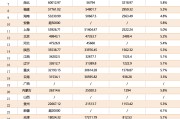 26省份经济年报出炉：四川力压河南保住第五，这个西部省份重回前20